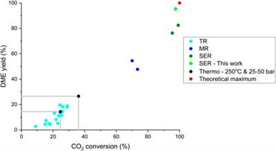Continuous multi-column sorption-enhanced dimethyl ether synthesis (SEDMES): Dynamic operation
